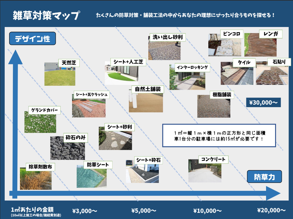 雑草対策の種類と価格